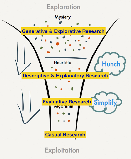 Types of research along the Knowledge Funnel