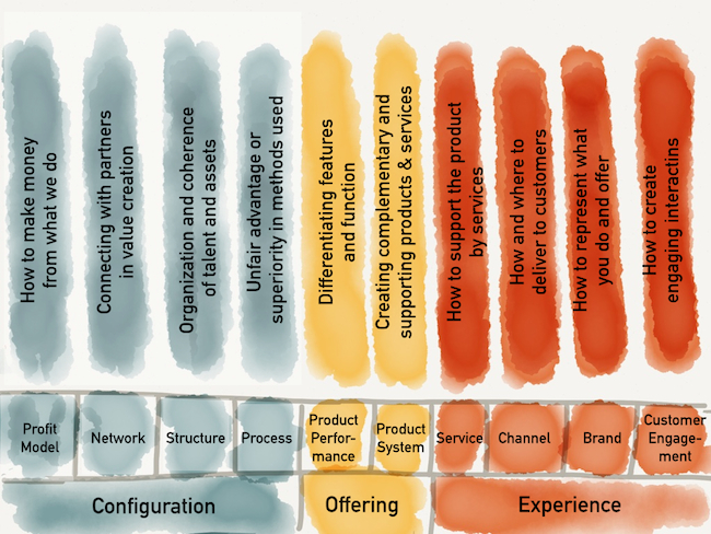 Ten Types of Innovation Model