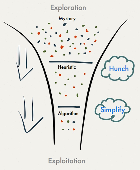 The Knowledge Funnel