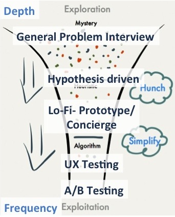 Interviewtechniken gekappt auf den Knowledge Funnel