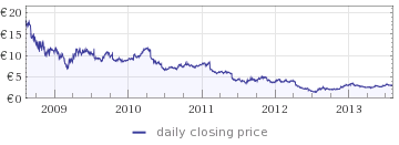 Nokia stock chart