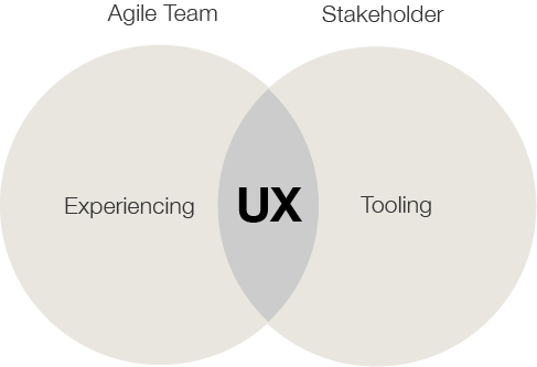 Experiencing vs. Tooling