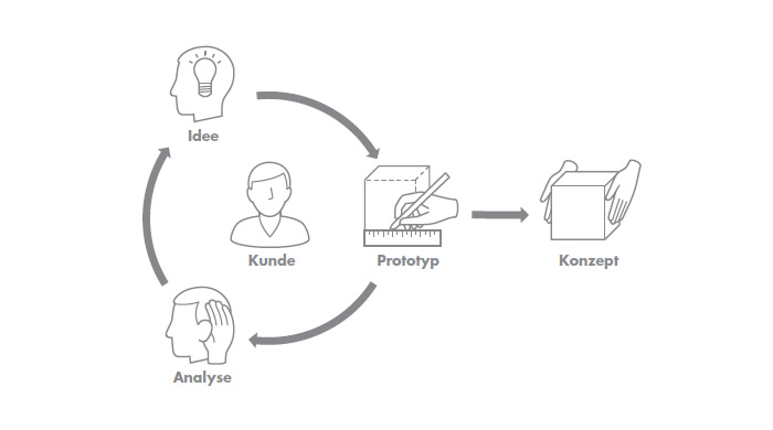 Der kundenzentrierte Prozess: Idee, Analyse, Prototyp, Konzept