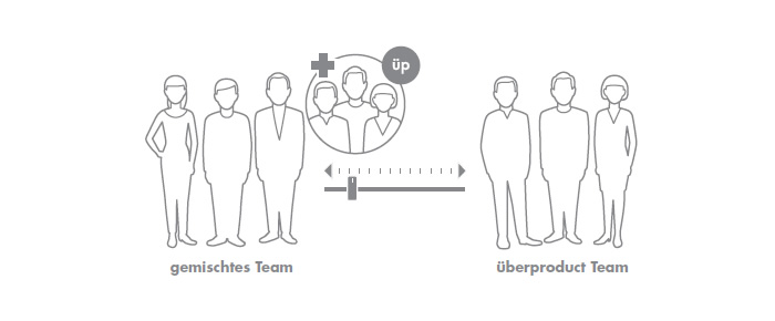 Gemischtes Team plus überproduct